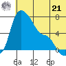 Estus Point tide chart for Friday, June 21, 2024