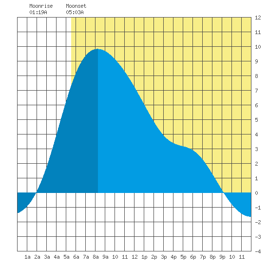 Estus Point tide chart for Saturday, June 22, 2024