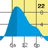 Estus Point tide chart for Saturday, June 22, 2024