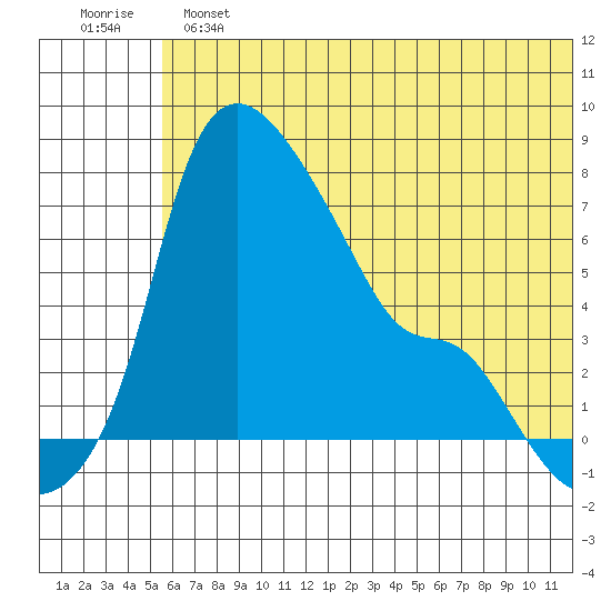 Estus Point tide chart for Sunday, June 23, 2024