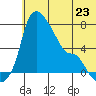 Estus Point tide chart for Sunday, June 23, 2024