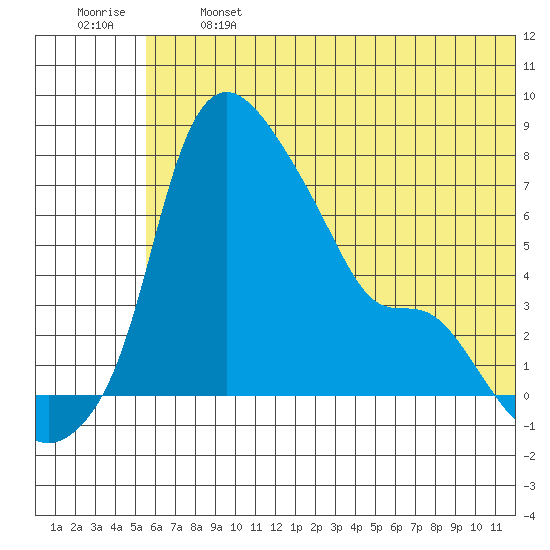 Estus Point tide chart for Monday, June 24, 2024