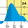 Estus Point tide chart for Monday, June 24, 2024