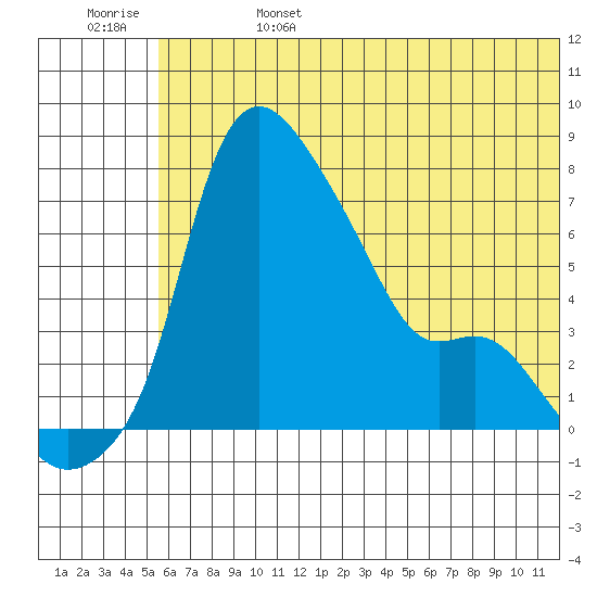 Estus Point tide chart for Tuesday, June 25, 2024