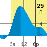 Estus Point tide chart for Tuesday, June 25, 2024
