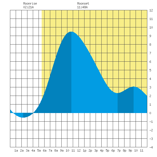 Estus Point tide chart for Wednesday, June 26, 2024