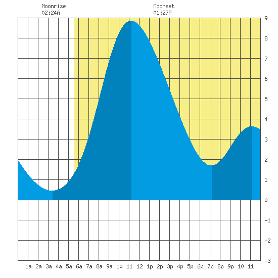 Estus Point tide chart for Thursday, June 27, 2024