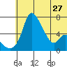Estus Point tide chart for Thursday, June 27, 2024