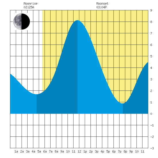 Estus Point tide chart for Friday, June 28, 2024
