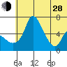 Estus Point tide chart for Friday, June 28, 2024