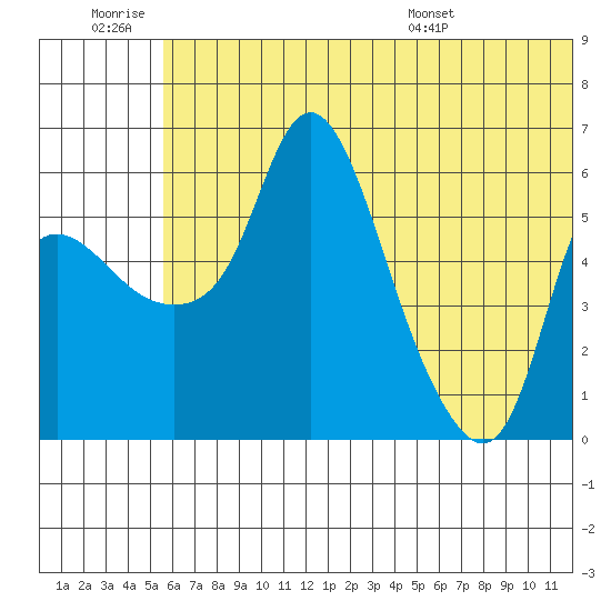 Estus Point tide chart for Saturday, June 29, 2024
