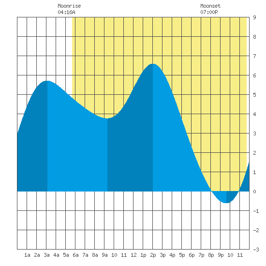 Estus Point tide chart for Sunday, June 2, 2024