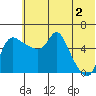Estus Point tide chart for Sunday, June 2, 2024