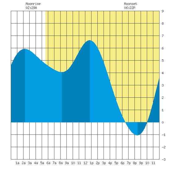 Estus Point tide chart for Sunday, June 30, 2024