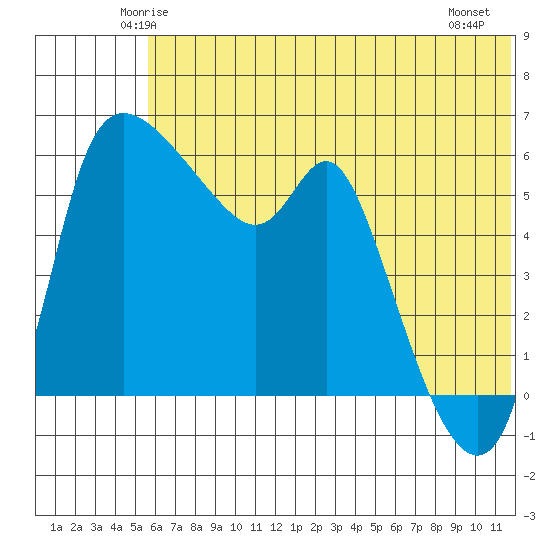 Estus Point tide chart for Monday, June 3, 2024