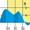 Estus Point tide chart for Monday, June 3, 2024