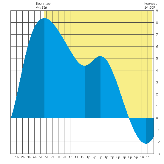 Estus Point tide chart for Tuesday, June 4, 2024