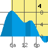 Estus Point tide chart for Tuesday, June 4, 2024