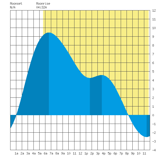 Estus Point tide chart for Wednesday, June 5, 2024