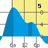 Estus Point tide chart for Wednesday, June 5, 2024