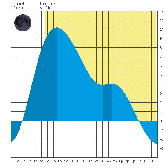 Estus Point tide chart for Thursday, June 6, 2024