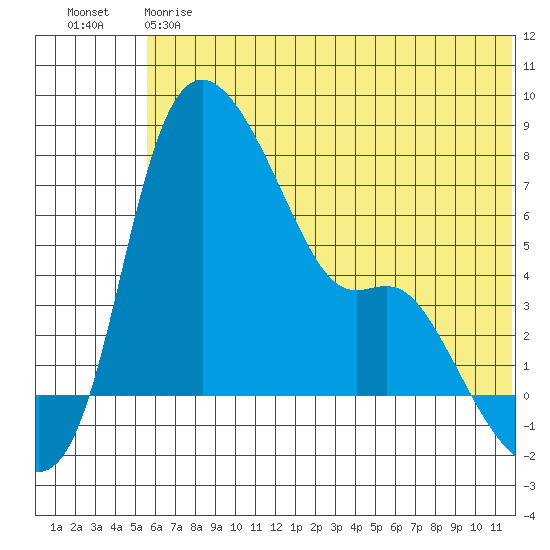 Estus Point tide chart for Friday, June 7, 2024