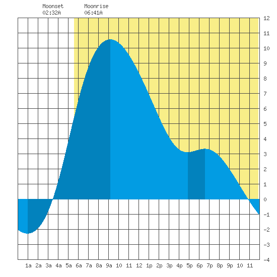 Estus Point tide chart for Saturday, June 8, 2024
