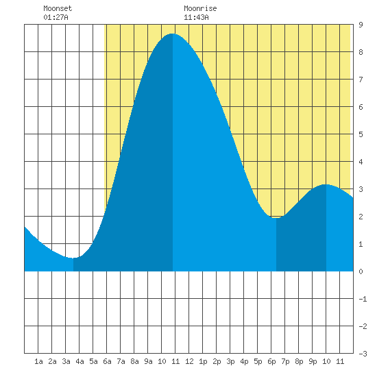 Estus Point tide chart for Wednesday, July 10, 2024