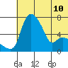 Estus Point tide chart for Wednesday, July 10, 2024