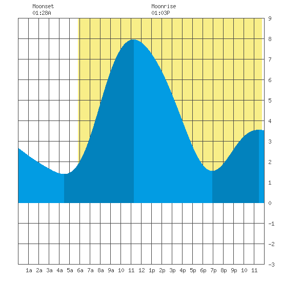 Estus Point tide chart for Thursday, July 11, 2024