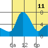 Estus Point tide chart for Thursday, July 11, 2024