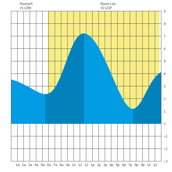 Estus Point tide chart for Friday, July 12, 2024