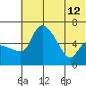 Estus Point tide chart for Friday, July 12, 2024