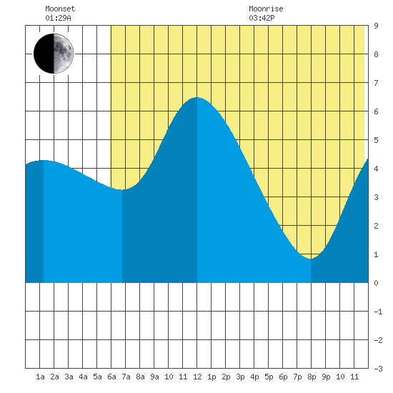 Estus Point tide chart for Saturday, July 13, 2024