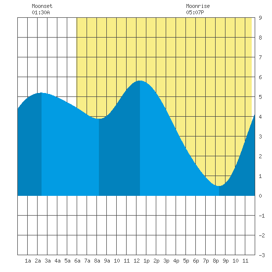 Estus Point tide chart for Sunday, July 14, 2024