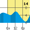 Estus Point tide chart for Sunday, July 14, 2024