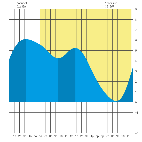 Estus Point tide chart for Monday, July 15, 2024