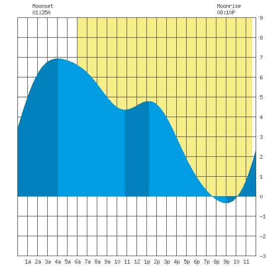 Estus Point tide chart for Tuesday, July 16, 2024