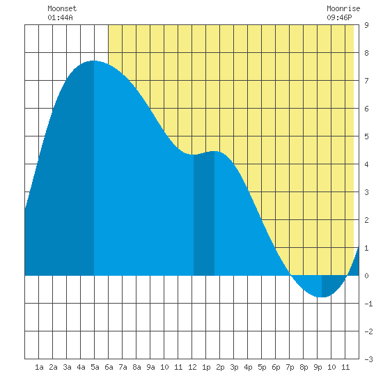 Estus Point tide chart for Wednesday, July 17, 2024
