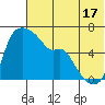 Estus Point tide chart for Wednesday, July 17, 2024