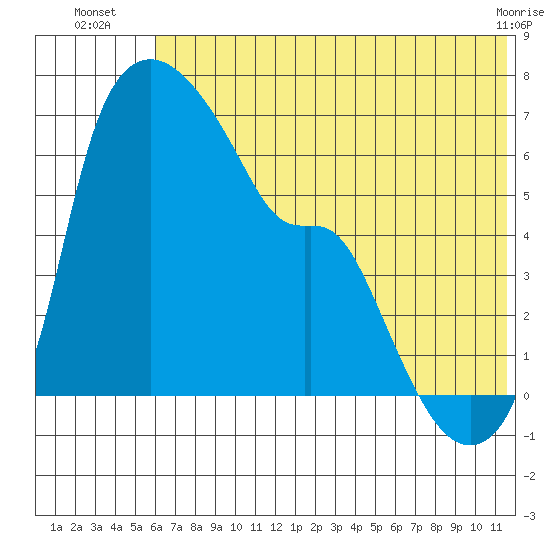 Estus Point tide chart for Thursday, July 18, 2024