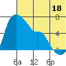 Estus Point tide chart for Thursday, July 18, 2024