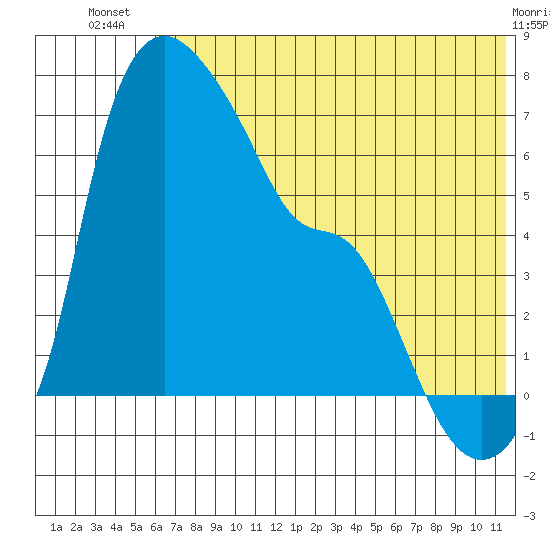 Estus Point tide chart for Friday, July 19, 2024