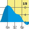 Estus Point tide chart for Friday, July 19, 2024