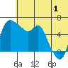 Estus Point tide chart for Monday, July 1, 2024