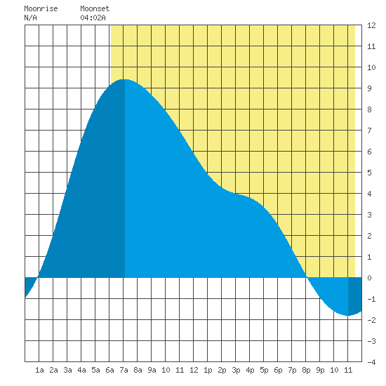 Estus Point tide chart for Saturday, July 20, 2024