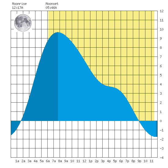 Estus Point tide chart for Sunday, July 21, 2024