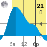 Estus Point tide chart for Sunday, July 21, 2024