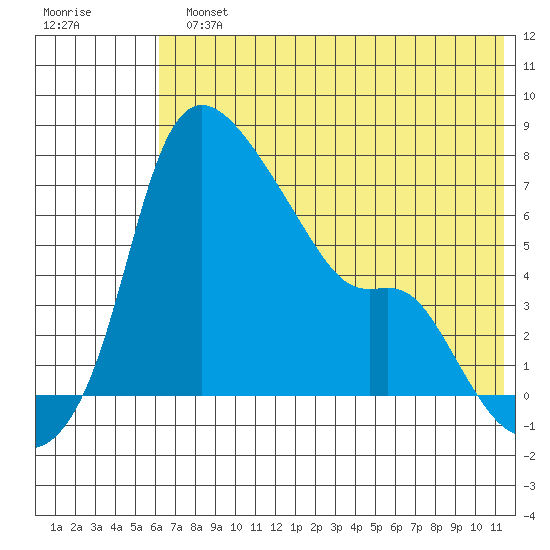 Estus Point tide chart for Monday, July 22, 2024