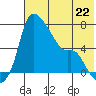 Estus Point tide chart for Monday, July 22, 2024